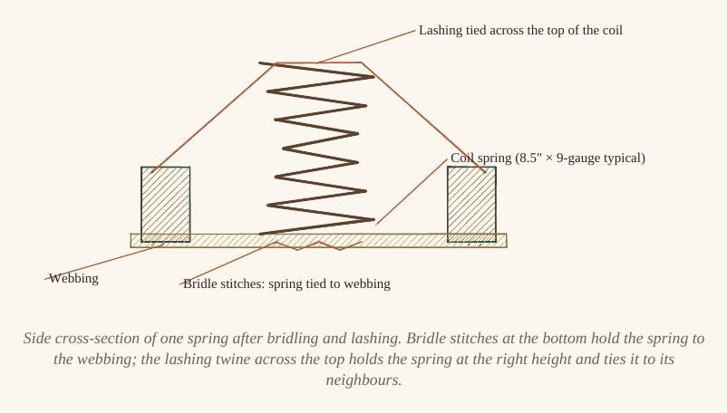 Bird's-eye view of nine coil springs in a 3 by 3 grid on a webbed seat